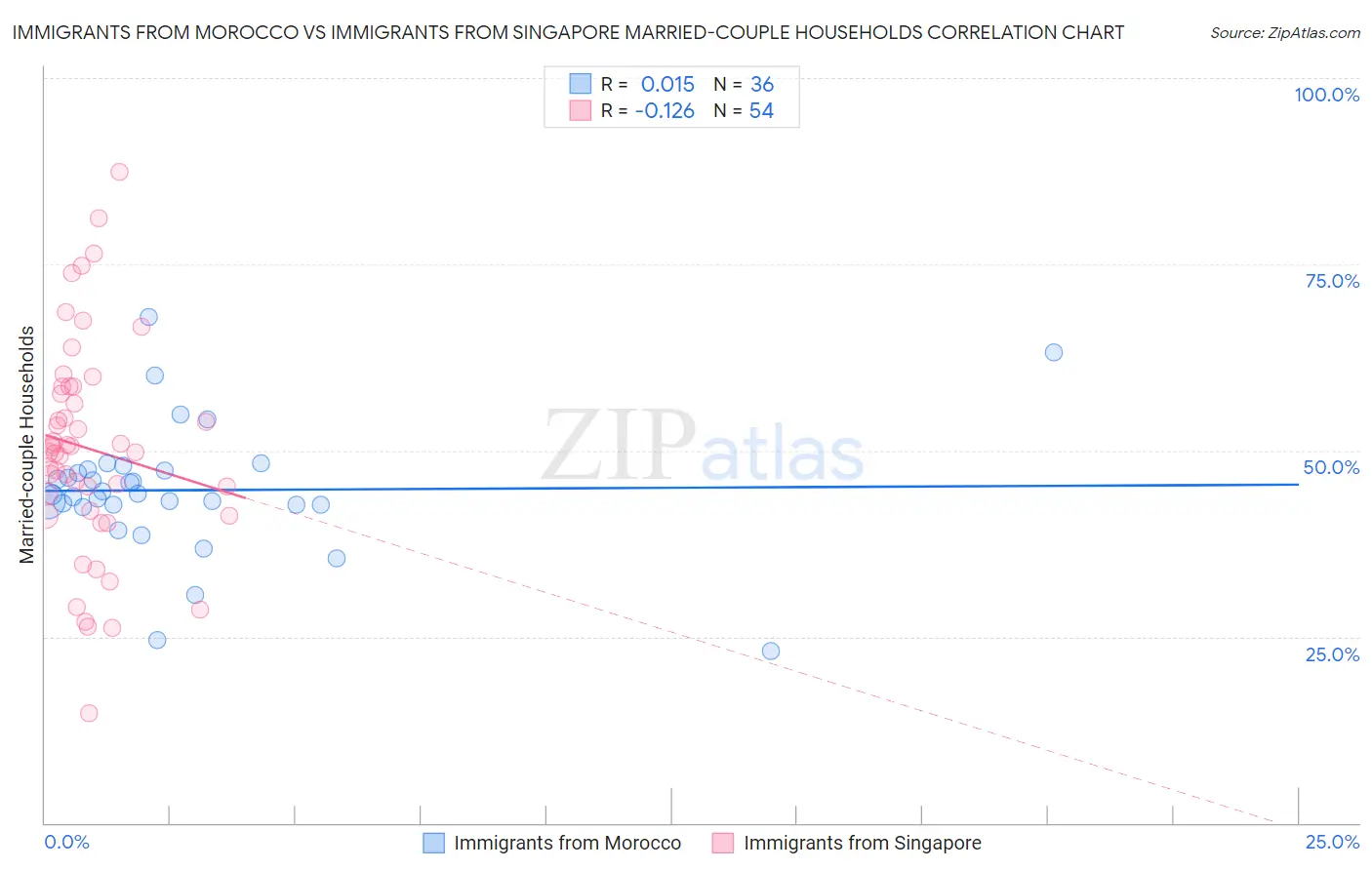 Immigrants from Morocco vs Immigrants from Singapore Married-couple Households