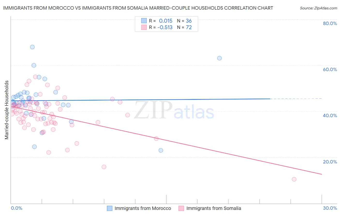 Immigrants from Morocco vs Immigrants from Somalia Married-couple Households