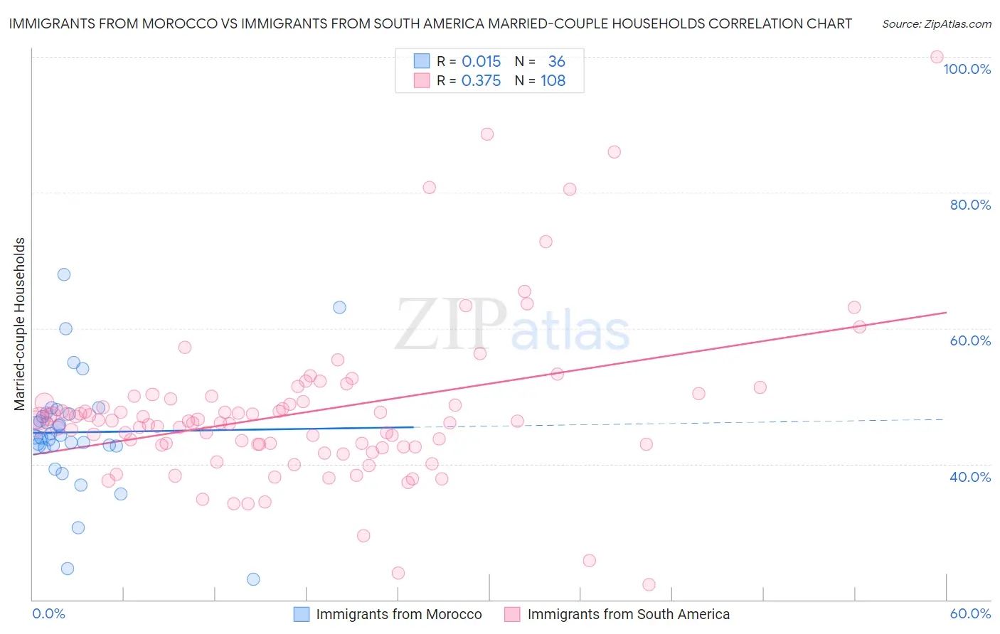 Immigrants from Morocco vs Immigrants from South America Married-couple Households