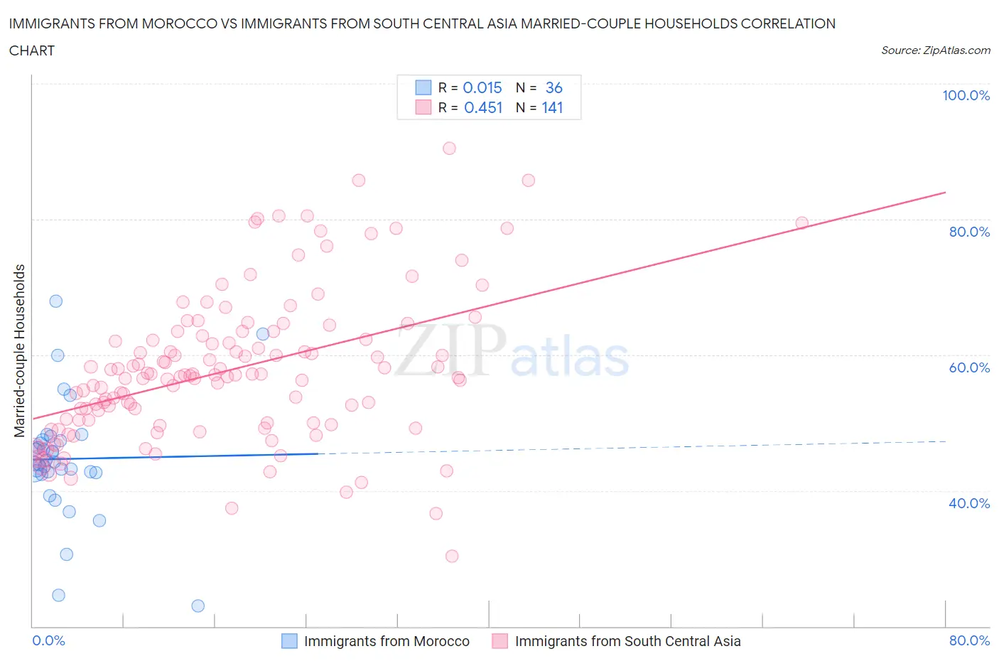 Immigrants from Morocco vs Immigrants from South Central Asia Married-couple Households