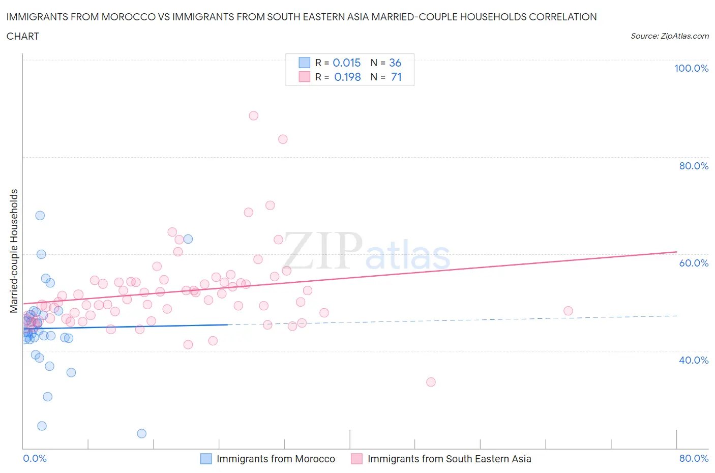 Immigrants from Morocco vs Immigrants from South Eastern Asia Married-couple Households