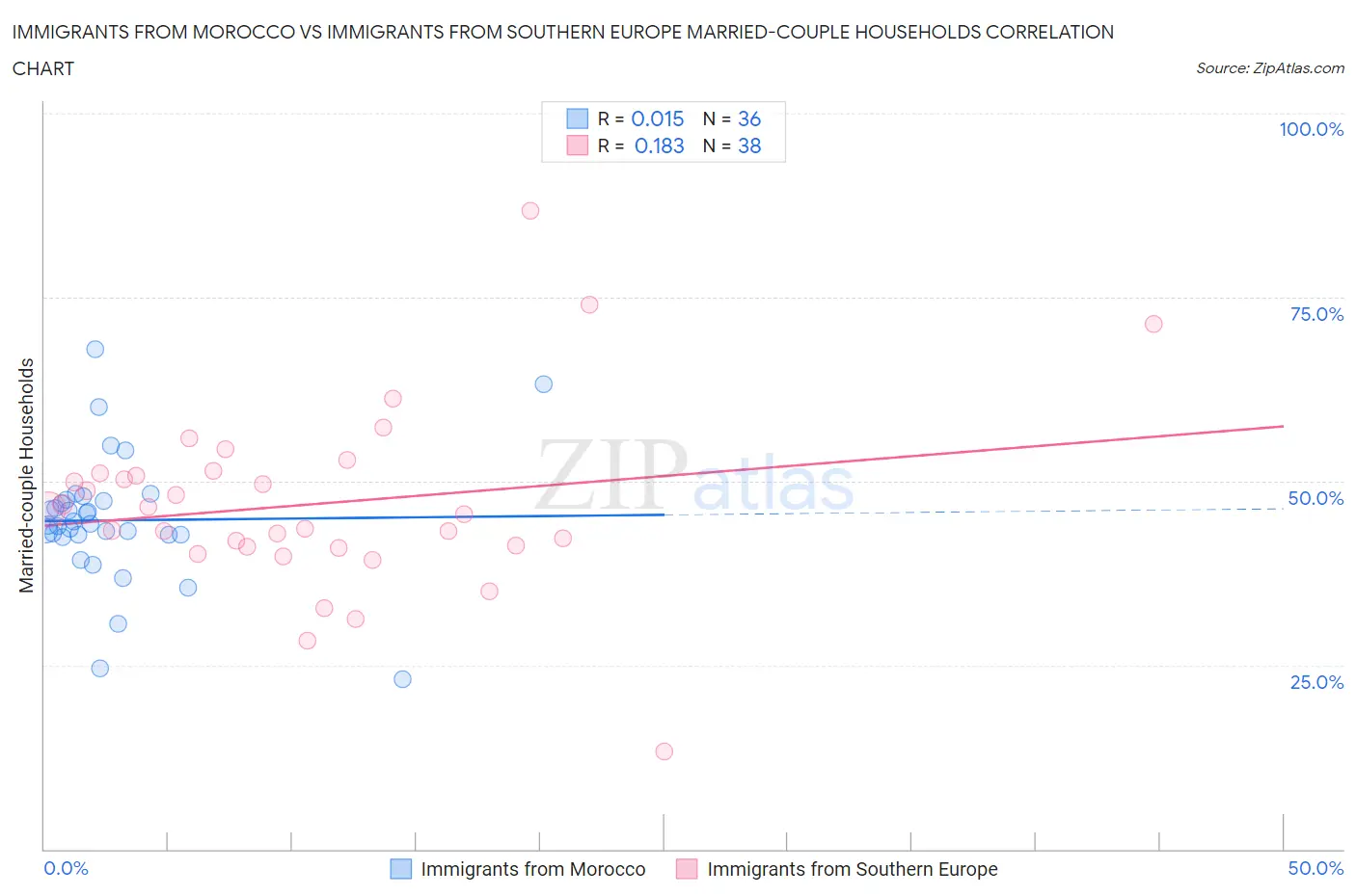 Immigrants from Morocco vs Immigrants from Southern Europe Married-couple Households