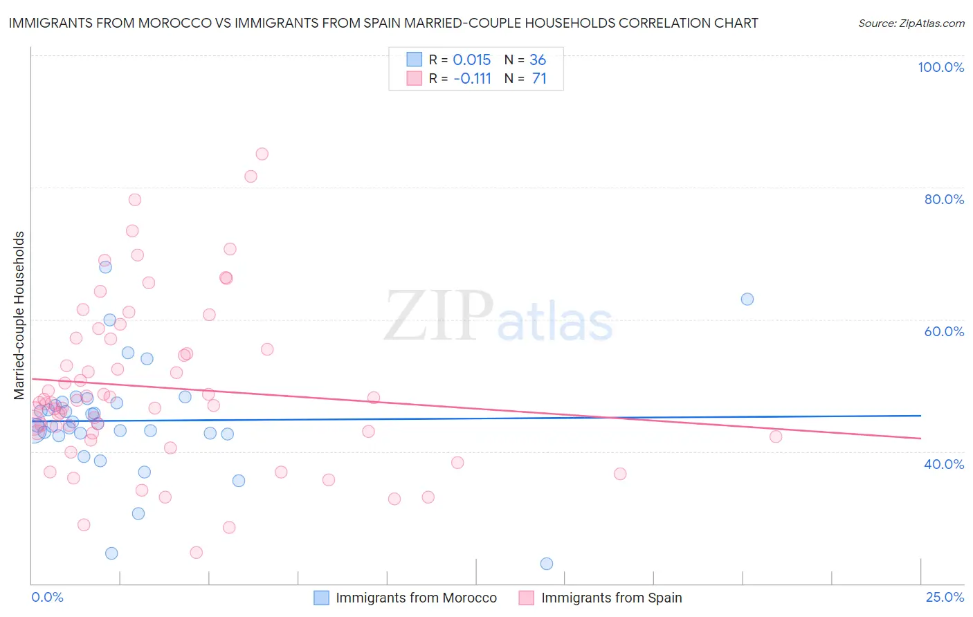 Immigrants from Morocco vs Immigrants from Spain Married-couple Households