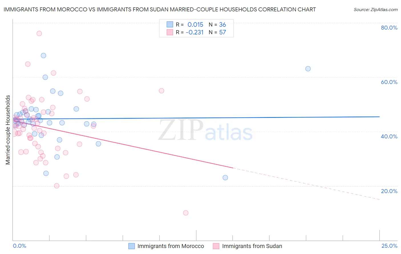 Immigrants from Morocco vs Immigrants from Sudan Married-couple Households