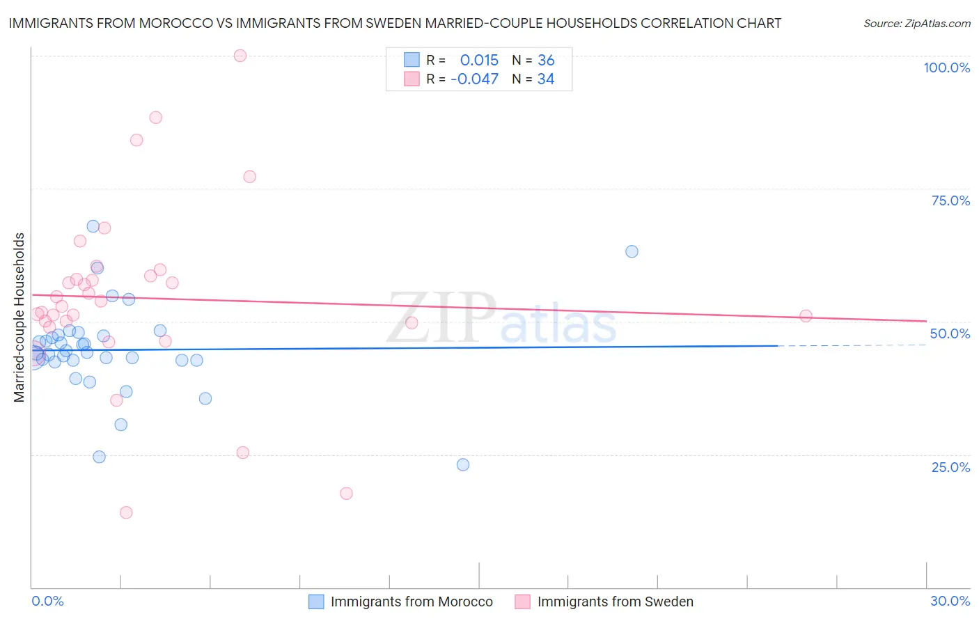 Immigrants from Morocco vs Immigrants from Sweden Married-couple Households