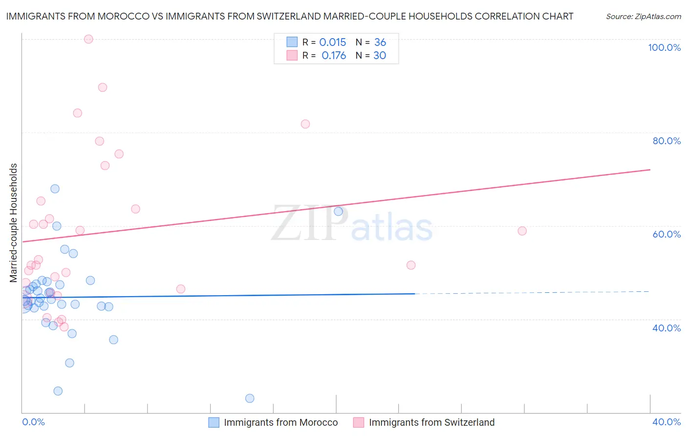 Immigrants from Morocco vs Immigrants from Switzerland Married-couple Households