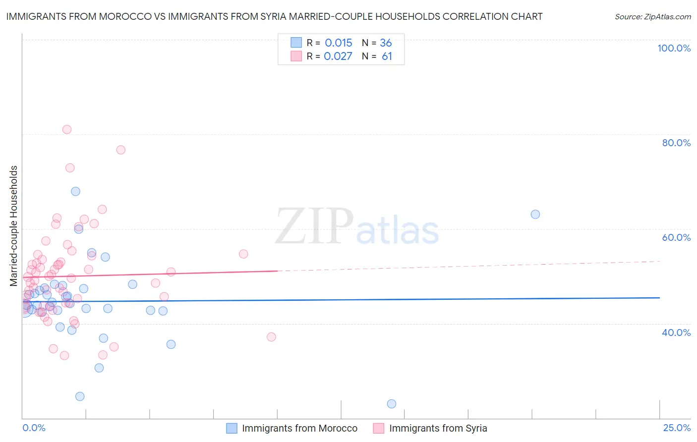 Immigrants from Morocco vs Immigrants from Syria Married-couple Households