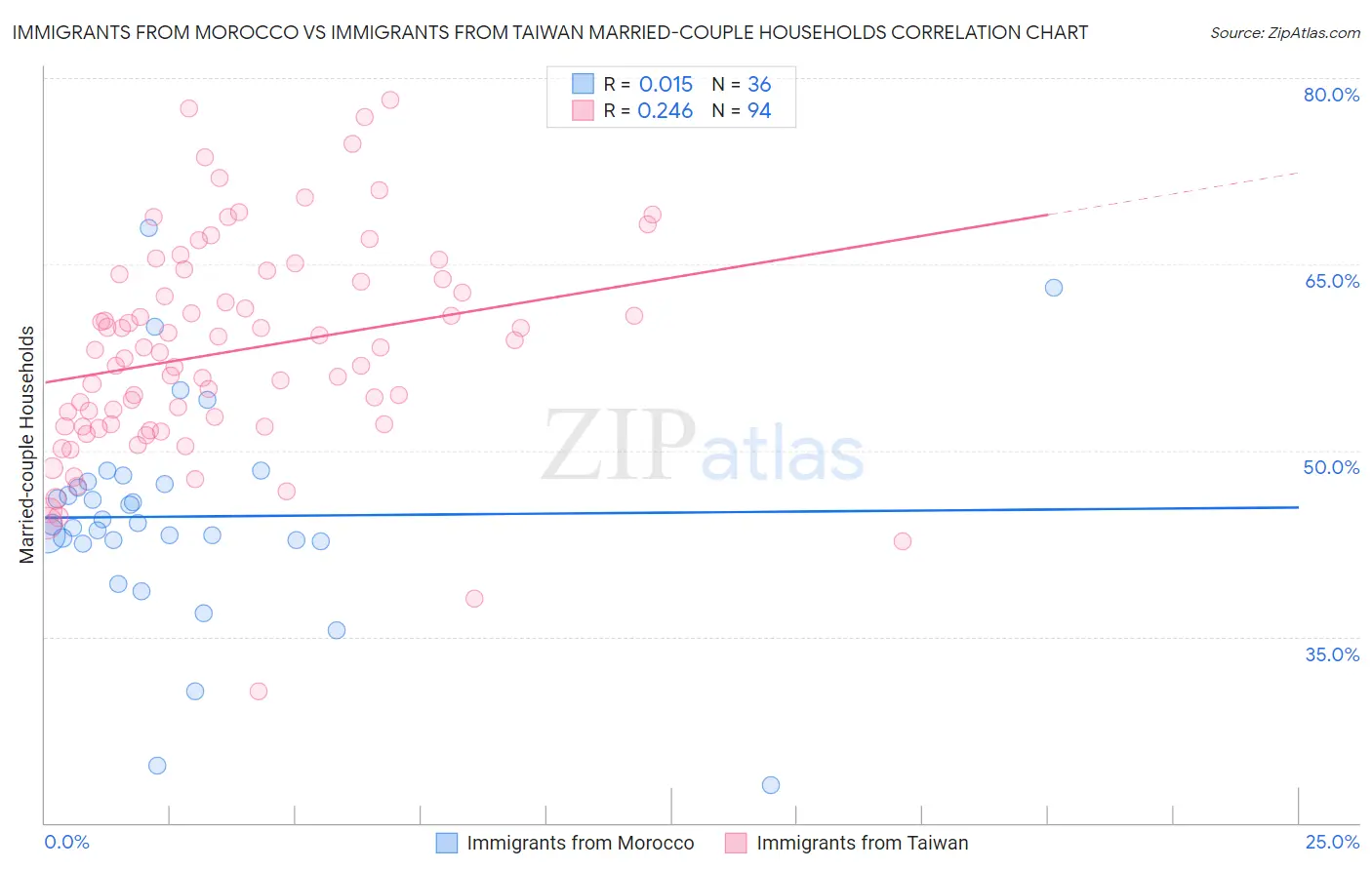 Immigrants from Morocco vs Immigrants from Taiwan Married-couple Households