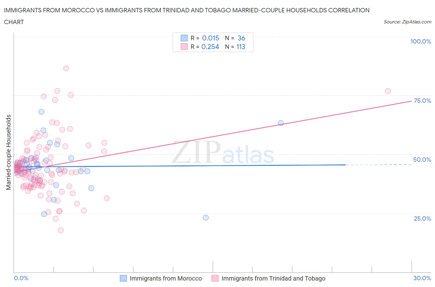 Immigrants from Morocco vs Immigrants from Trinidad and Tobago Married-couple Households