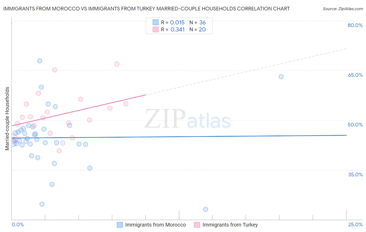 Immigrants from Morocco vs Immigrants from Turkey Married-couple Households