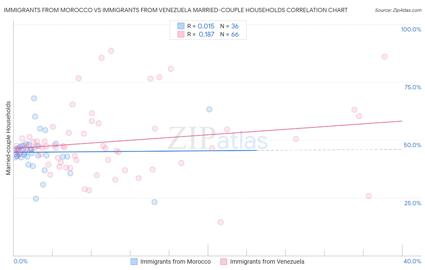 Immigrants from Morocco vs Immigrants from Venezuela Married-couple Households