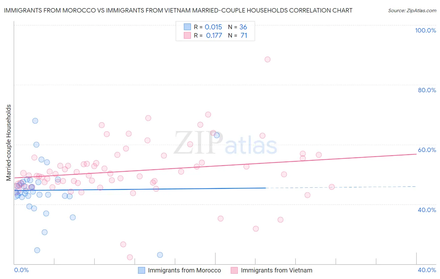 Immigrants from Morocco vs Immigrants from Vietnam Married-couple Households