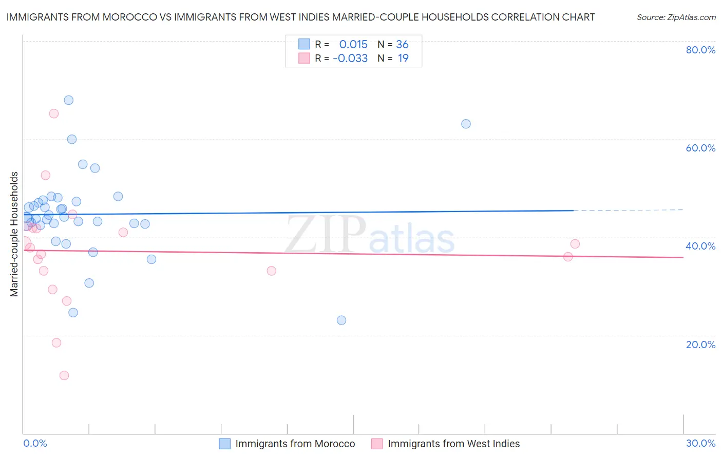 Immigrants from Morocco vs Immigrants from West Indies Married-couple Households