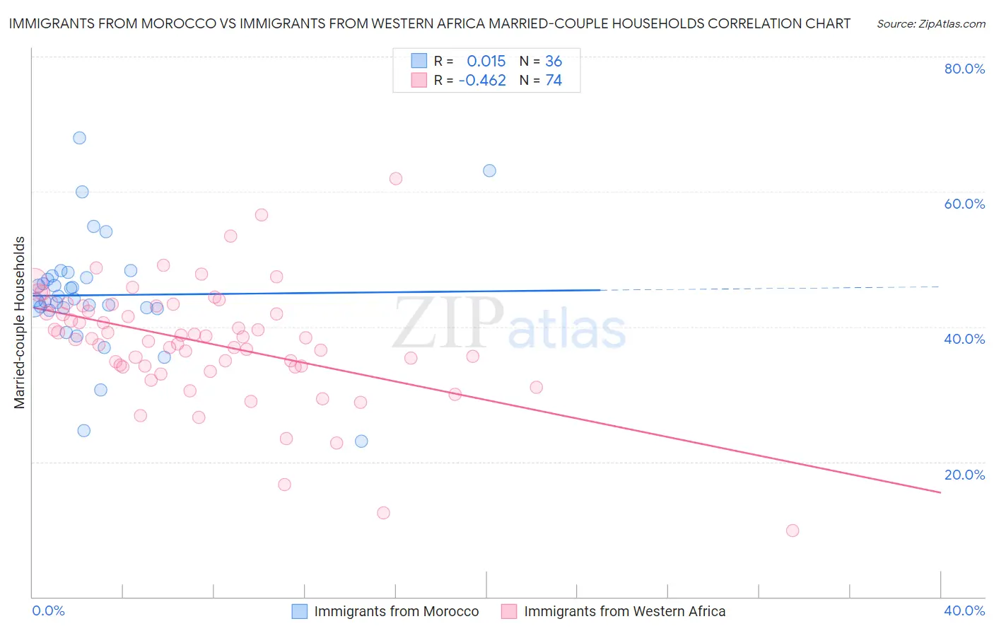 Immigrants from Morocco vs Immigrants from Western Africa Married-couple Households