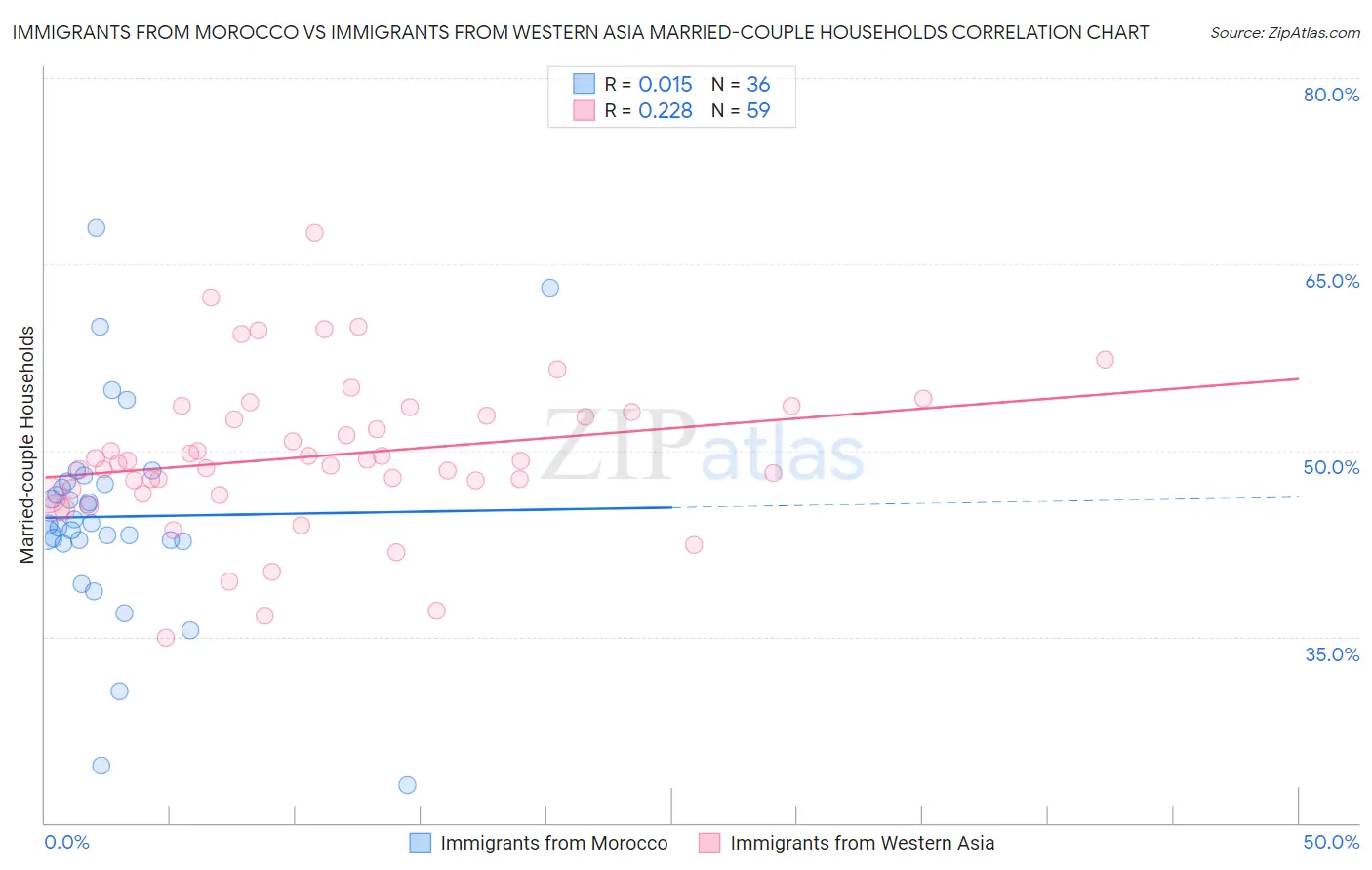 Immigrants from Morocco vs Immigrants from Western Asia Married-couple Households