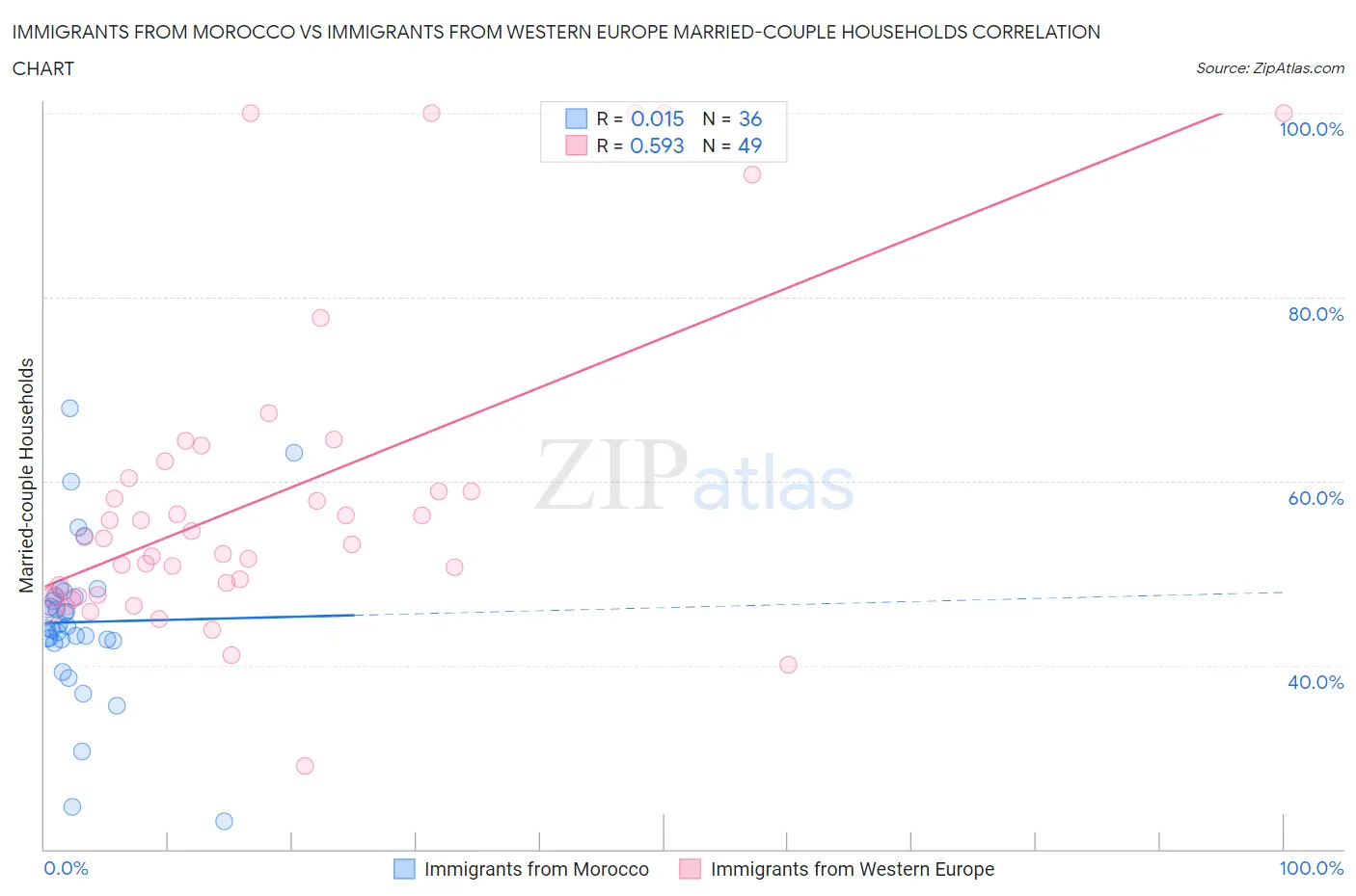 Immigrants from Morocco vs Immigrants from Western Europe Married-couple Households