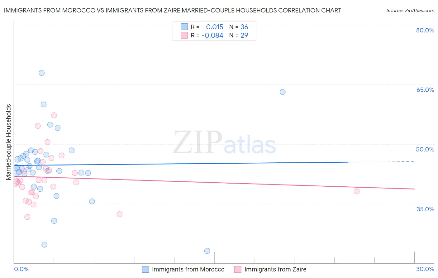 Immigrants from Morocco vs Immigrants from Zaire Married-couple Households