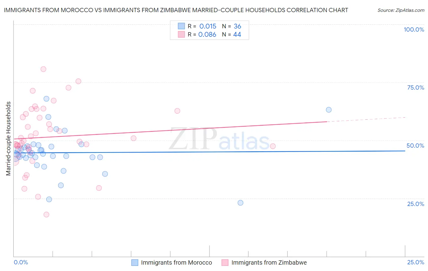 Immigrants from Morocco vs Immigrants from Zimbabwe Married-couple Households