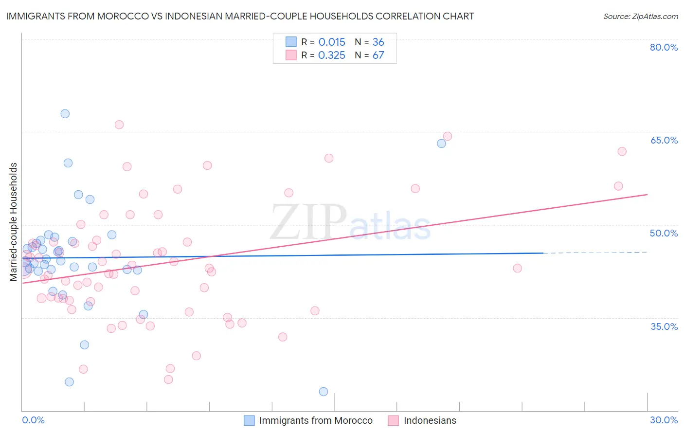 Immigrants from Morocco vs Indonesian Married-couple Households