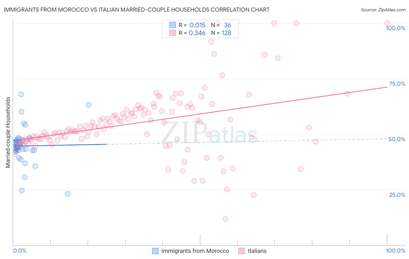 Immigrants from Morocco vs Italian Married-couple Households