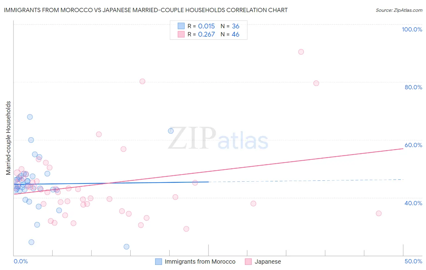 Immigrants from Morocco vs Japanese Married-couple Households