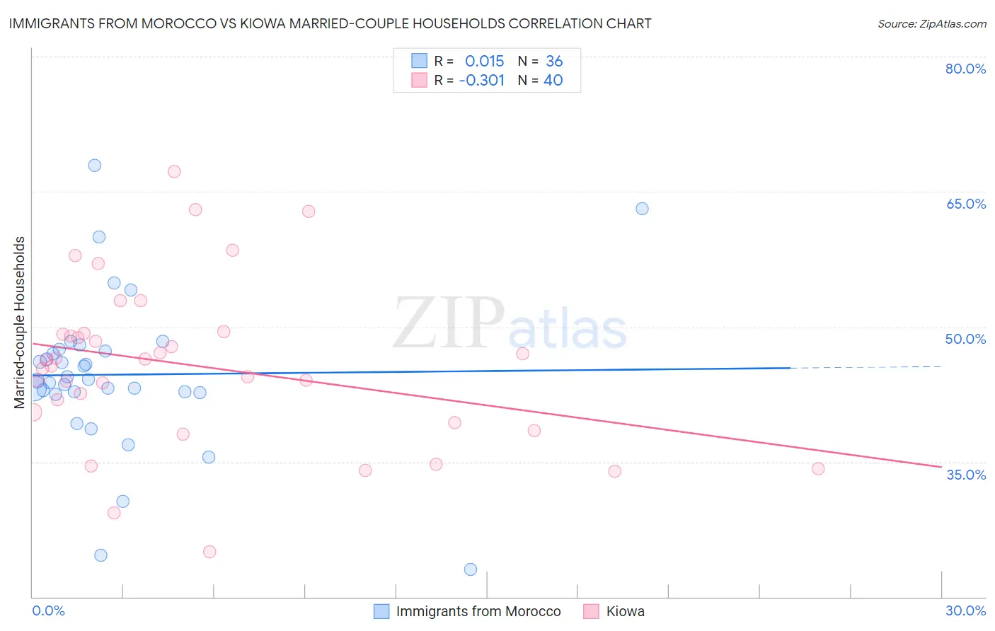 Immigrants from Morocco vs Kiowa Married-couple Households