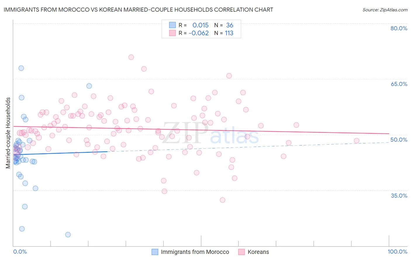 Immigrants from Morocco vs Korean Married-couple Households