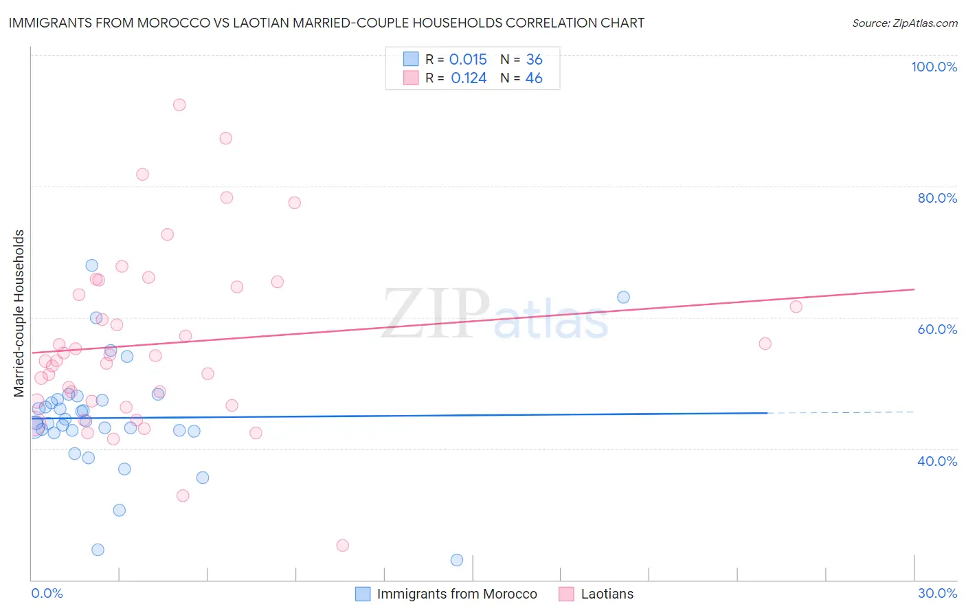 Immigrants from Morocco vs Laotian Married-couple Households