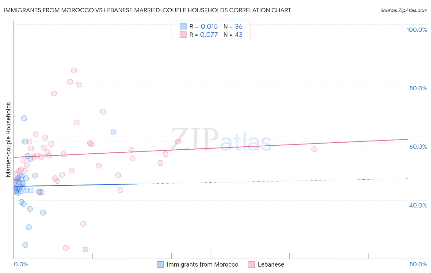 Immigrants from Morocco vs Lebanese Married-couple Households