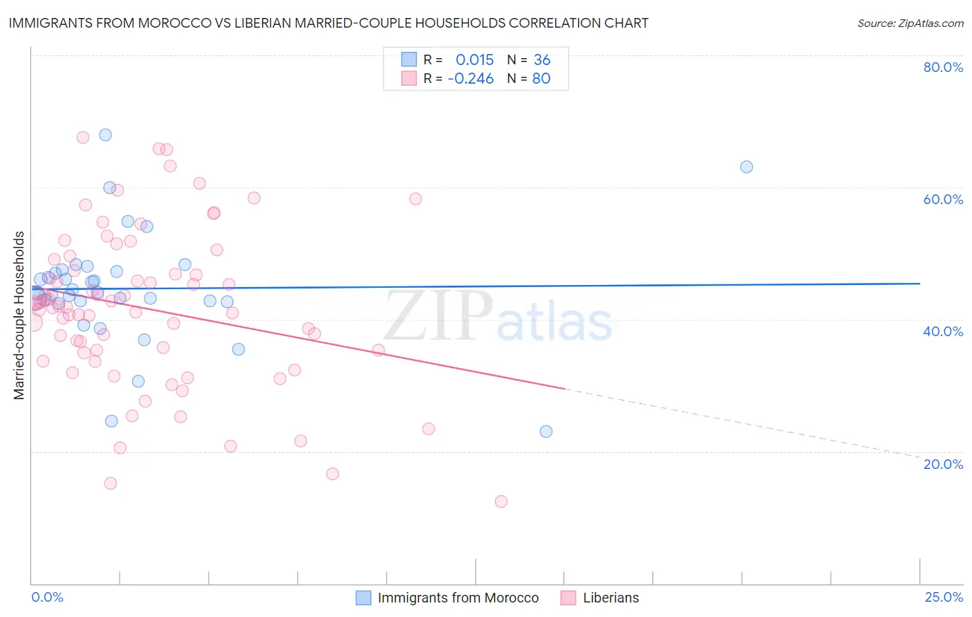 Immigrants from Morocco vs Liberian Married-couple Households