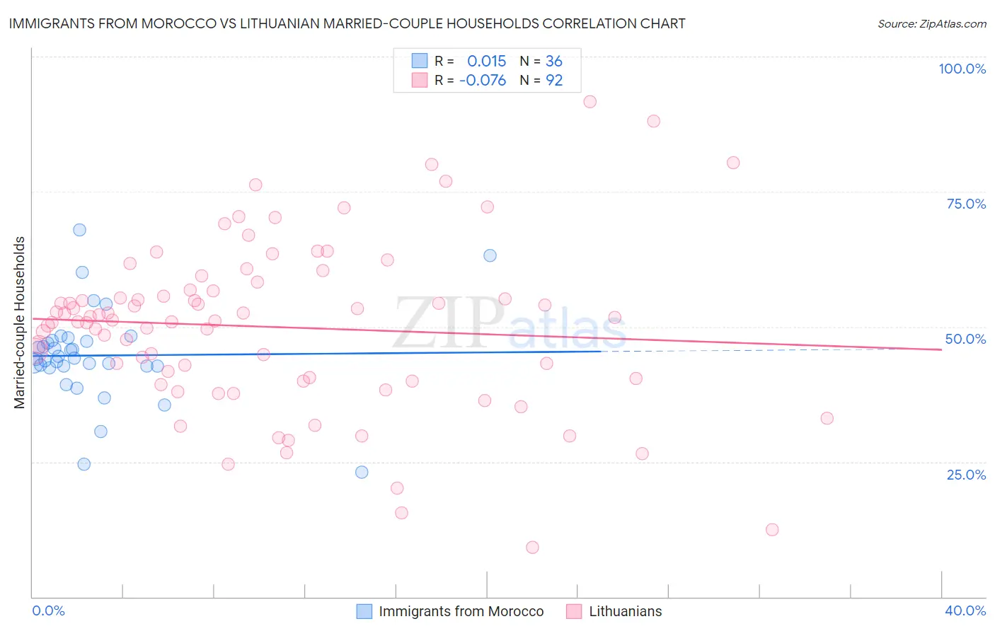 Immigrants from Morocco vs Lithuanian Married-couple Households