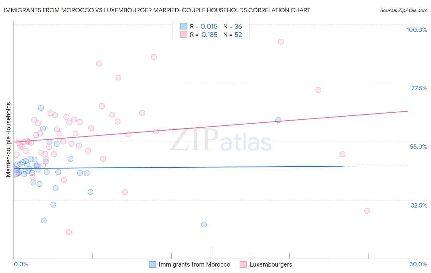 Immigrants from Morocco vs Luxembourger Married-couple Households