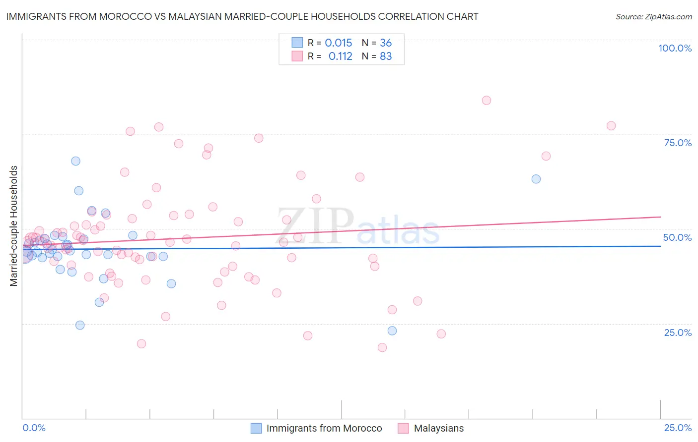 Immigrants from Morocco vs Malaysian Married-couple Households