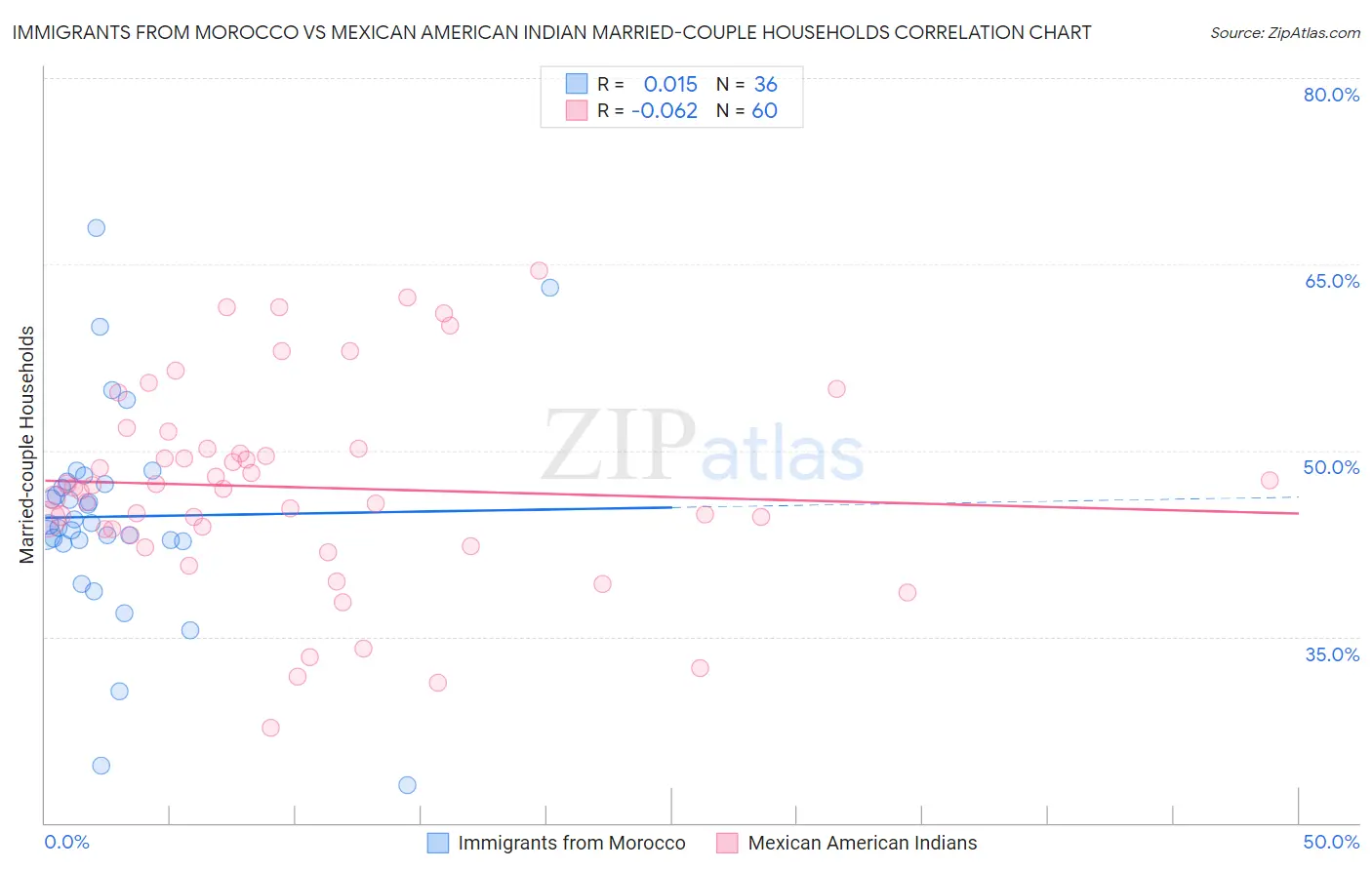 Immigrants from Morocco vs Mexican American Indian Married-couple Households