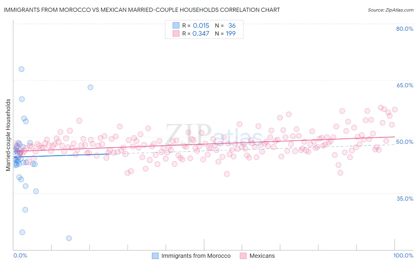 Immigrants from Morocco vs Mexican Married-couple Households