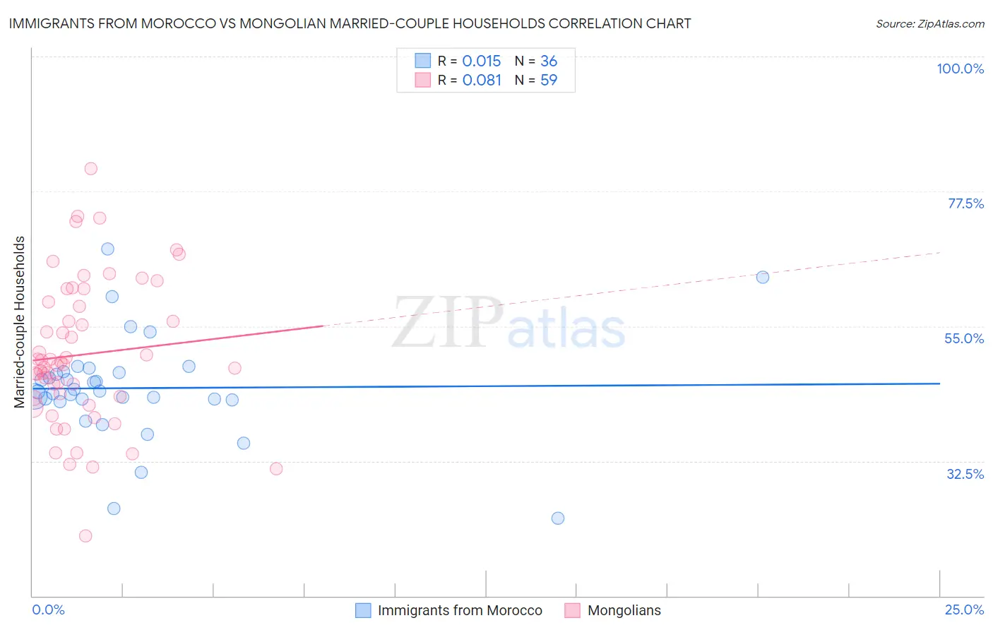 Immigrants from Morocco vs Mongolian Married-couple Households