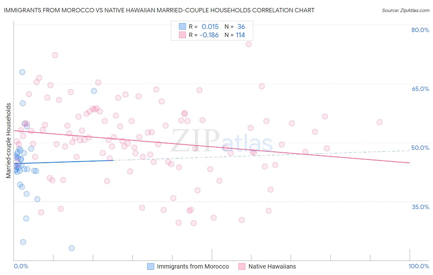 Immigrants from Morocco vs Native Hawaiian Married-couple Households