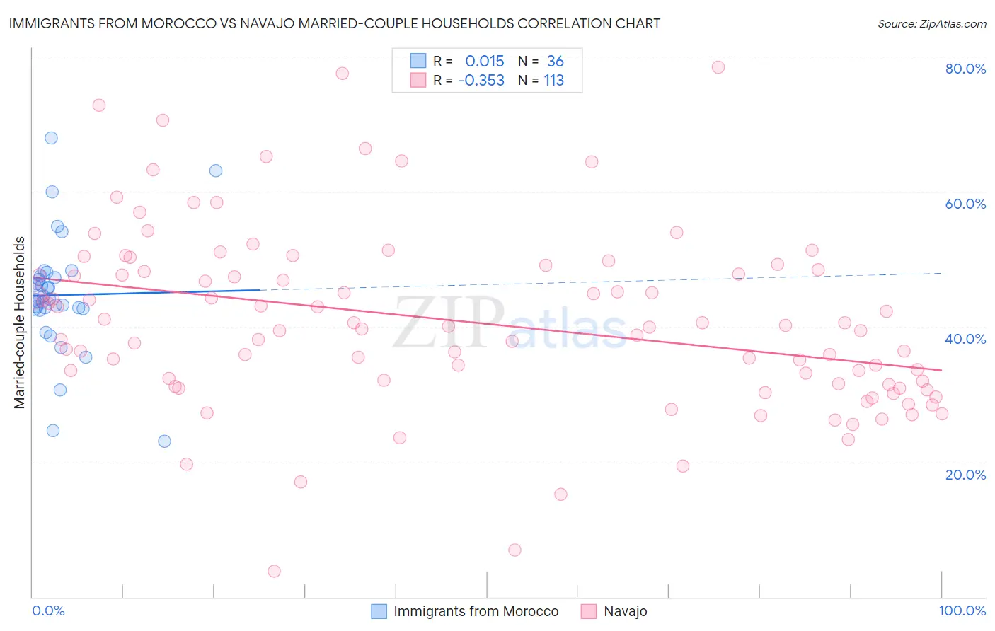 Immigrants from Morocco vs Navajo Married-couple Households