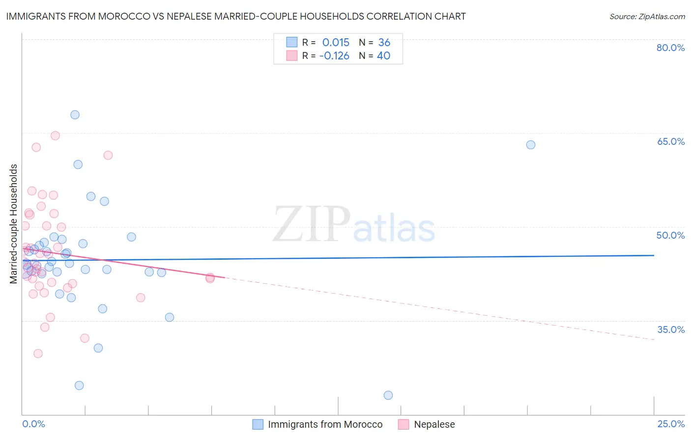 Immigrants from Morocco vs Nepalese Married-couple Households