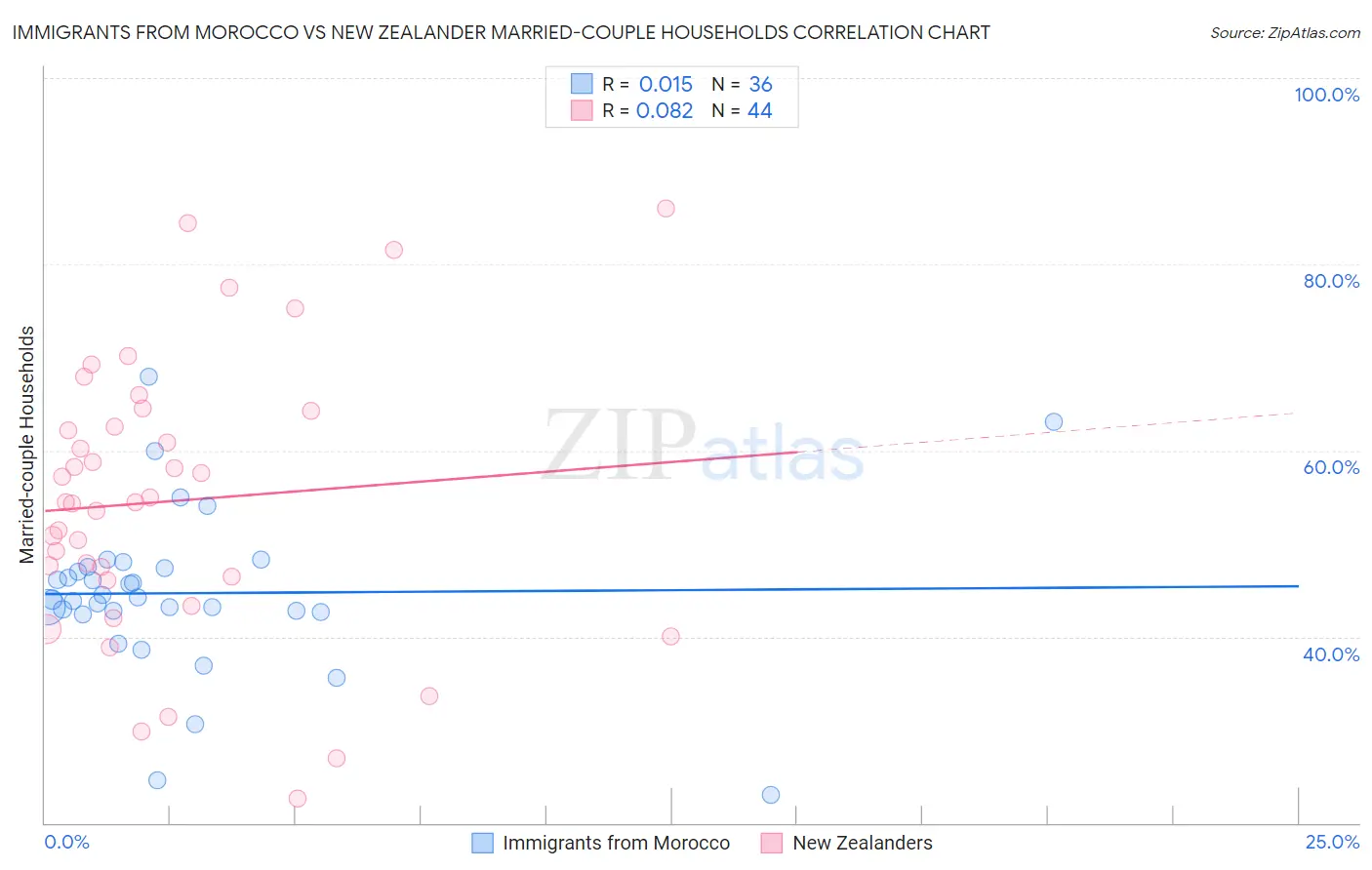 Immigrants from Morocco vs New Zealander Married-couple Households