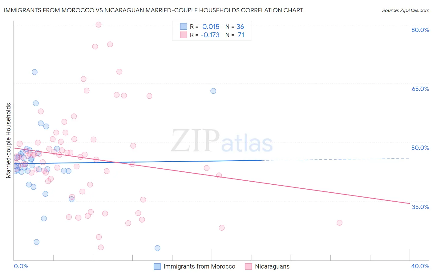Immigrants from Morocco vs Nicaraguan Married-couple Households
