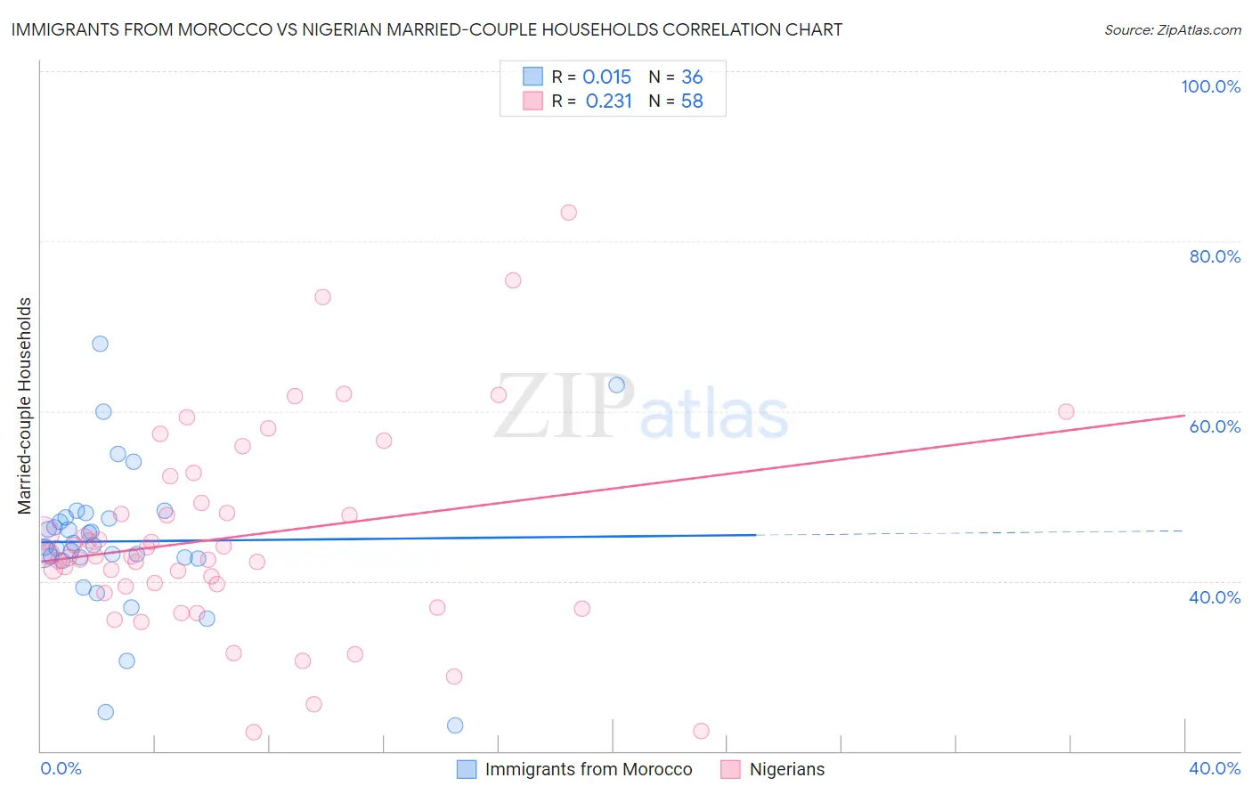 Immigrants from Morocco vs Nigerian Married-couple Households