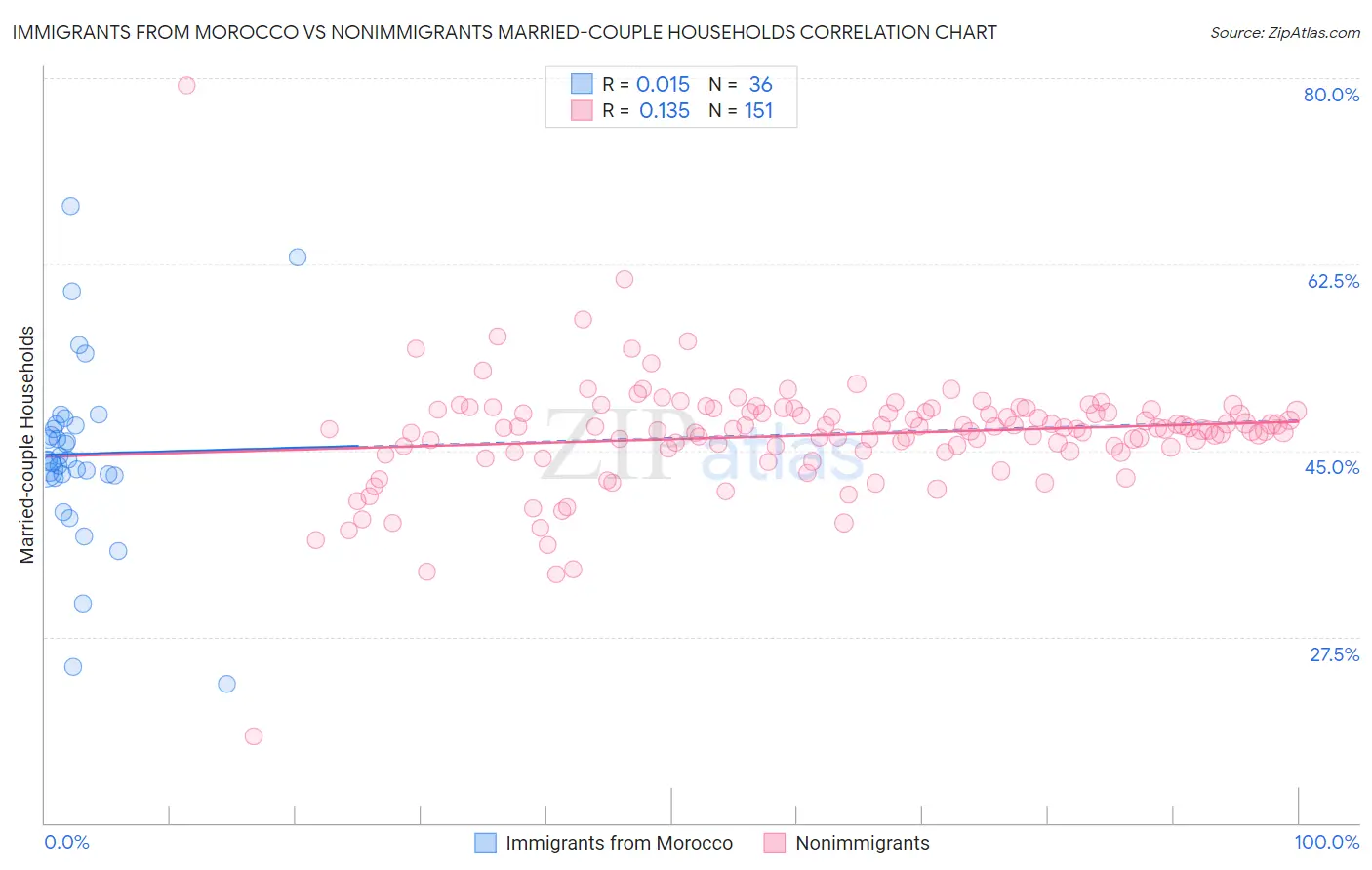 Immigrants from Morocco vs Nonimmigrants Married-couple Households