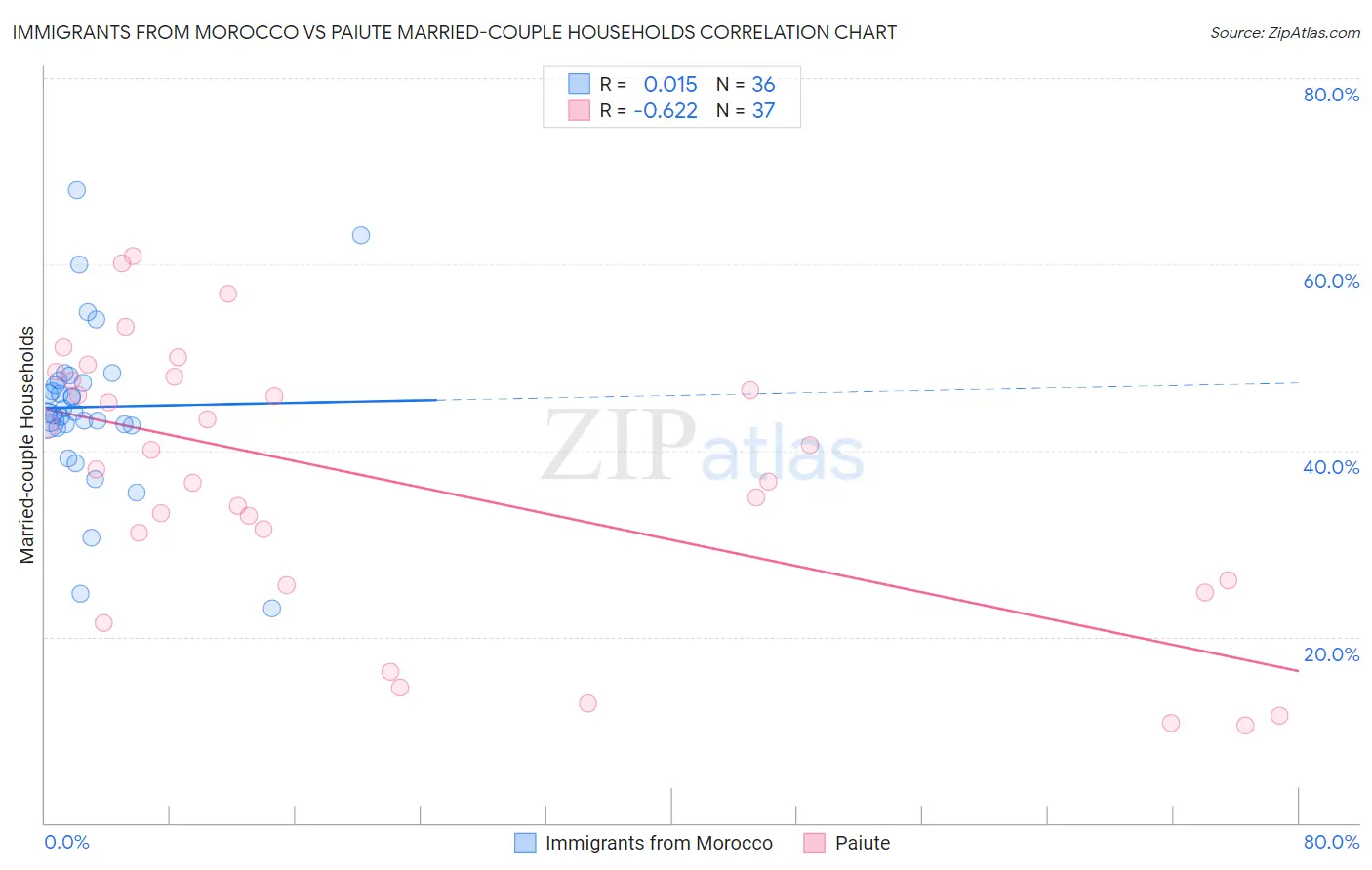 Immigrants from Morocco vs Paiute Married-couple Households