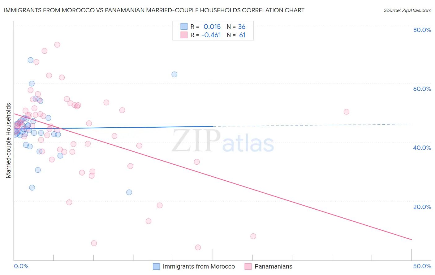 Immigrants from Morocco vs Panamanian Married-couple Households