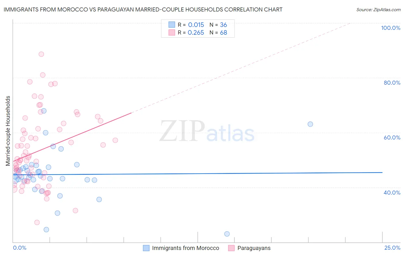 Immigrants from Morocco vs Paraguayan Married-couple Households