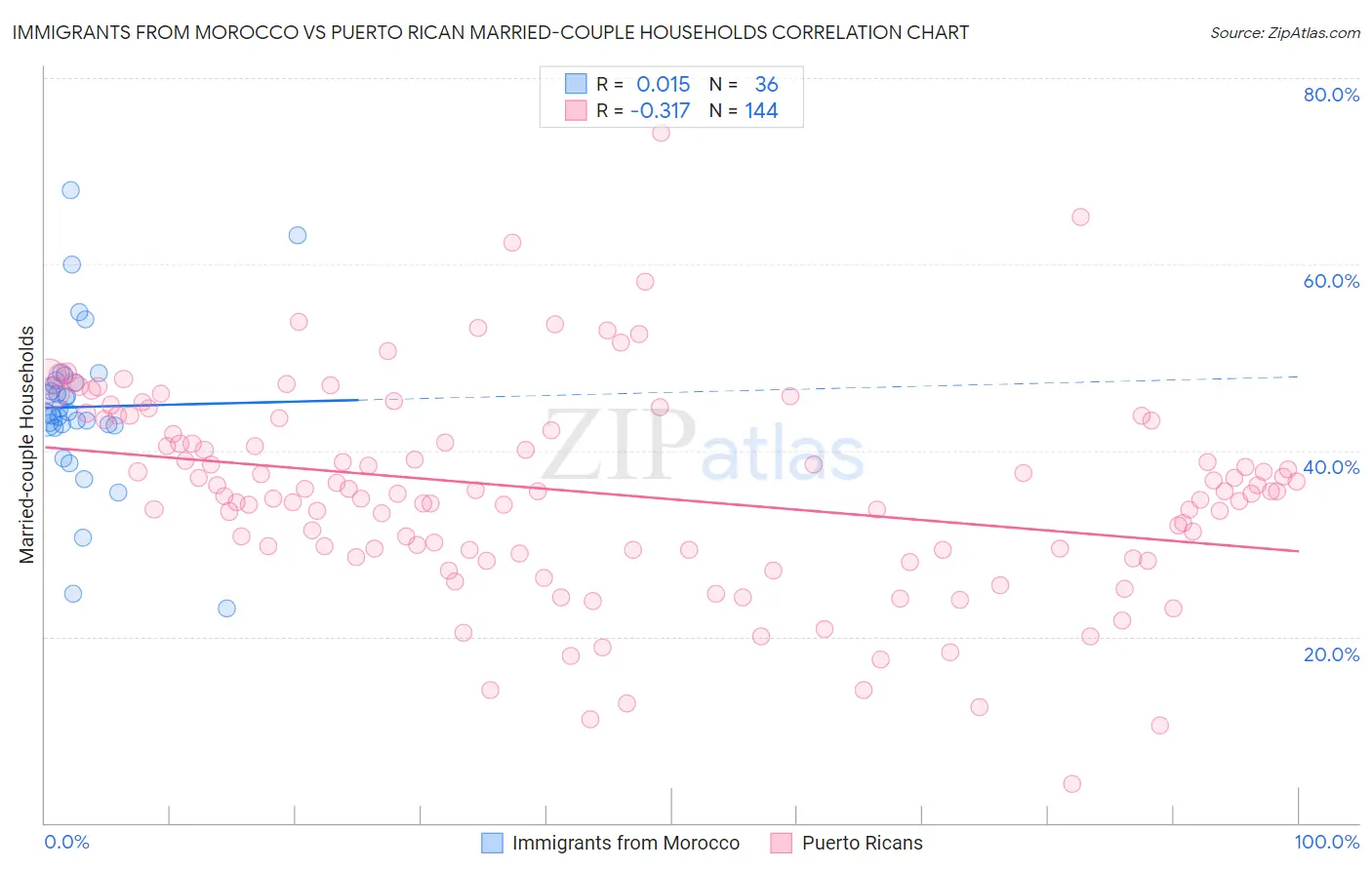 Immigrants from Morocco vs Puerto Rican Married-couple Households