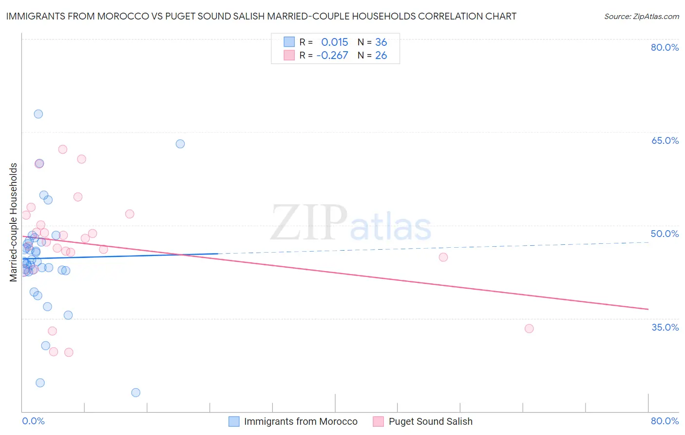 Immigrants from Morocco vs Puget Sound Salish Married-couple Households