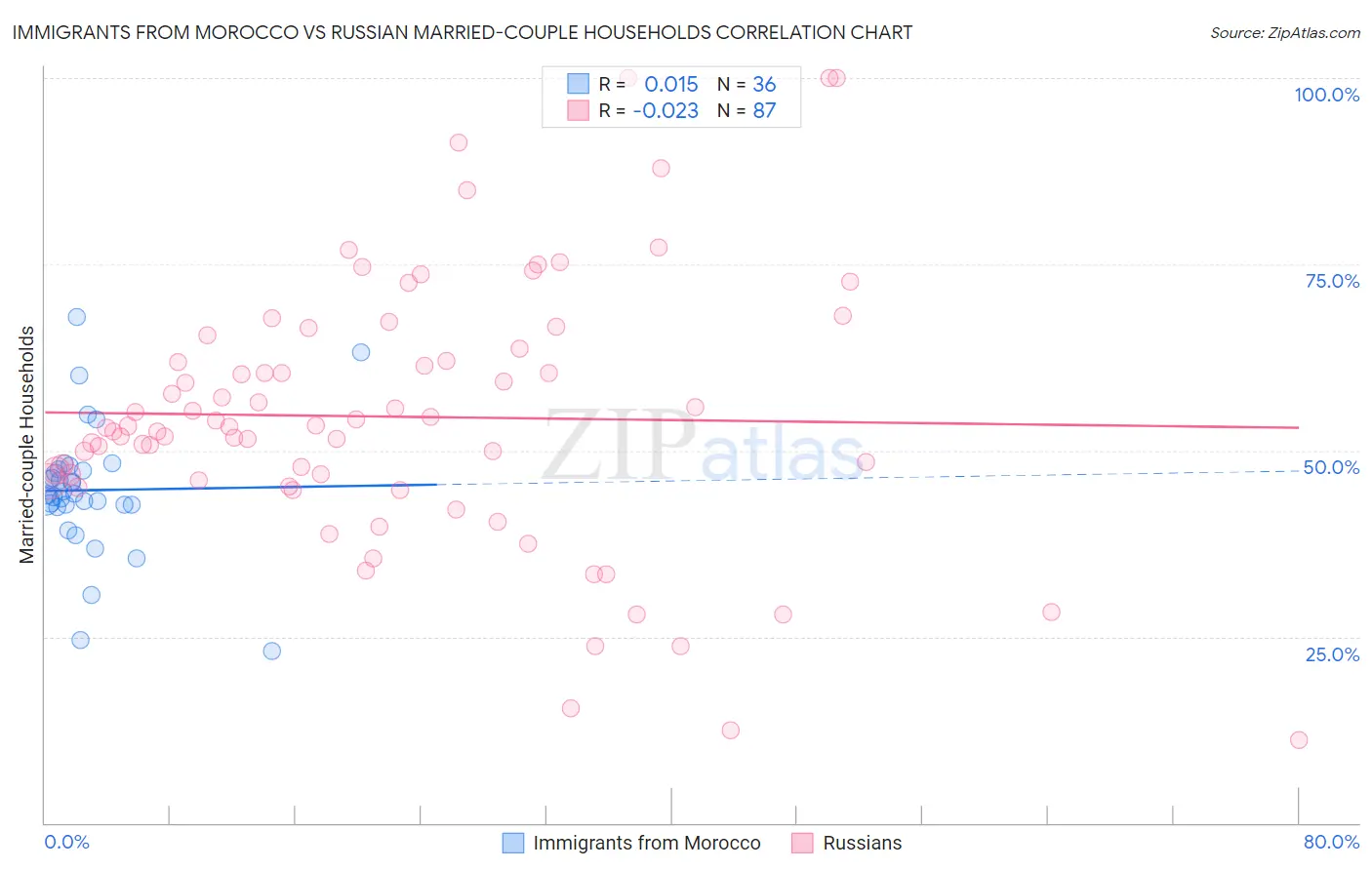 Immigrants from Morocco vs Russian Married-couple Households