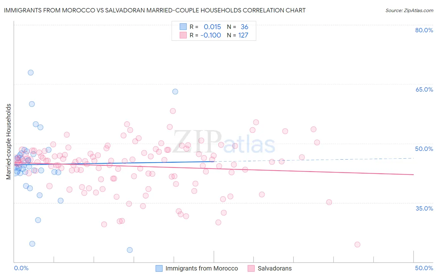 Immigrants from Morocco vs Salvadoran Married-couple Households